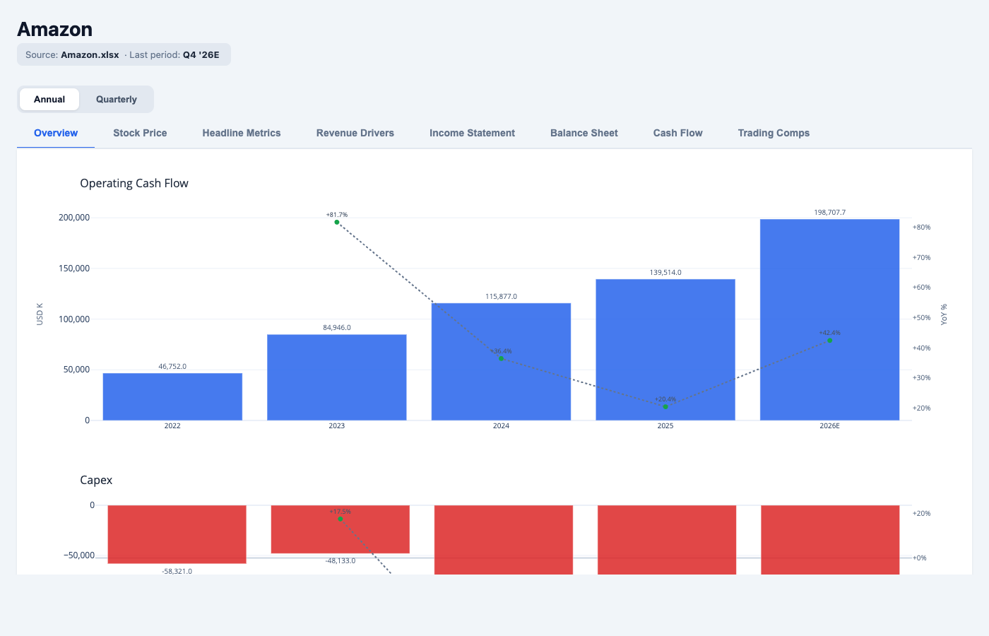 Cash flow tab showing operating cash flow and capex