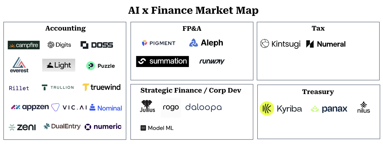 Finance AI Market Map